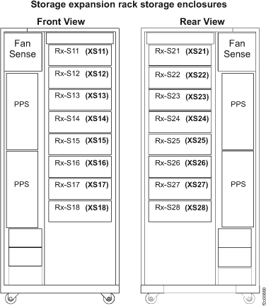 Storage enclosures in expansion rack with or without I/O enclosures