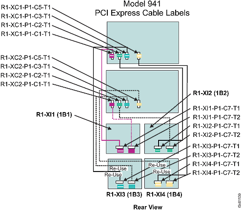 Model 941, four I/O enclosures