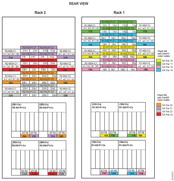 Point-to-point cabling diagram for storage enclosure FC-AL and Flash PCIe / SAS cables (Models 985, 85E, single-phase power, rear view, racks 1, 2)