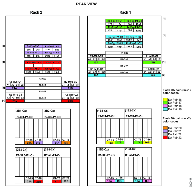 Point-to-point cabling diagram for storage enclosure Flash PCIe / SAS cables (Models 981, 98E single-phase power with HPFE Gen2) (rear view, racks 1 and 2)